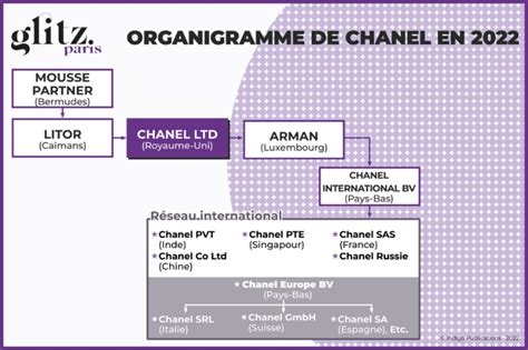 organigramme de chanel.